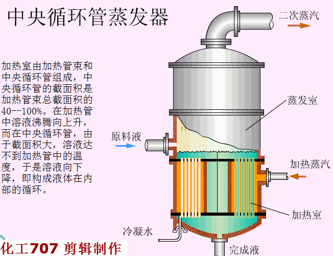 中央循环管式蒸发器