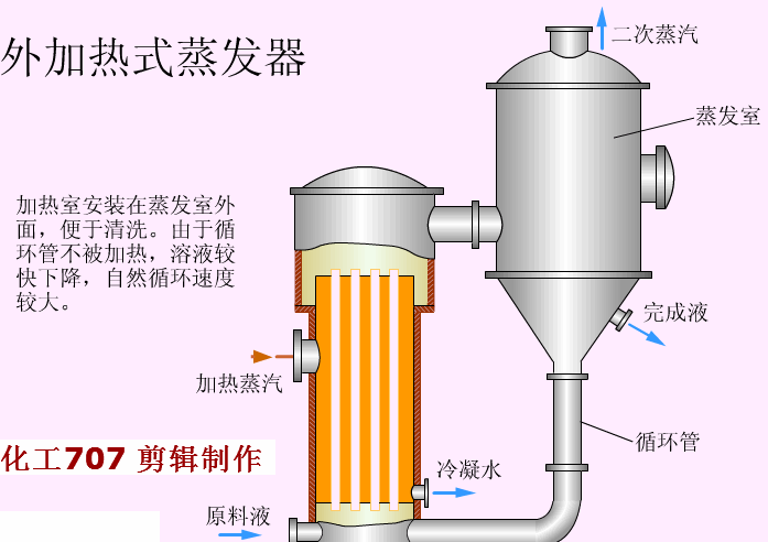 外热式蒸发器的结构特点是加热室与分离室分开,这样不仅便于清洗与