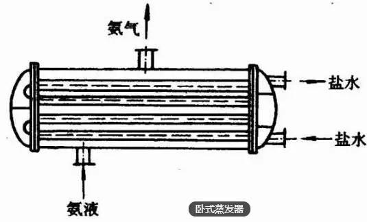 卧式蒸发器与卧式壳管式冷凝器的结构基本相似