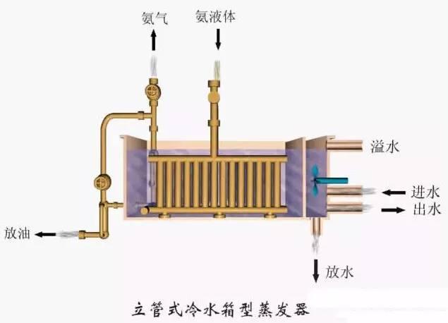 立管式冷水箱型蒸发器