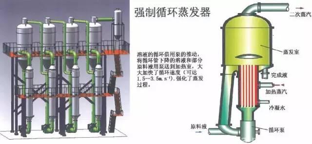 强制循环蒸发器性能特点