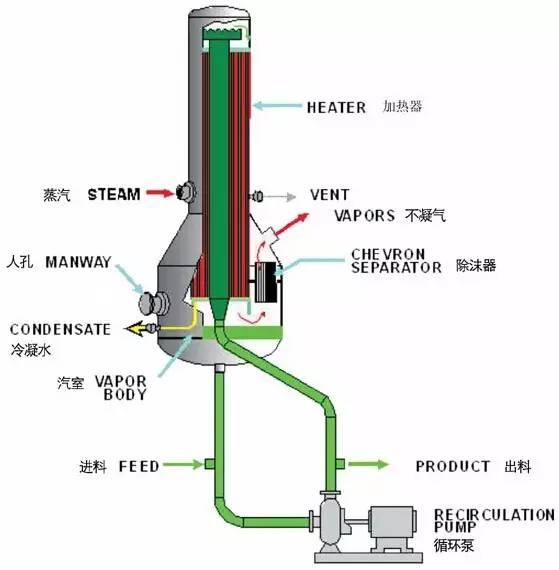 降膜式蒸发器降膜式蒸发器与升膜蒸发器的区别在于原料液由加热管的